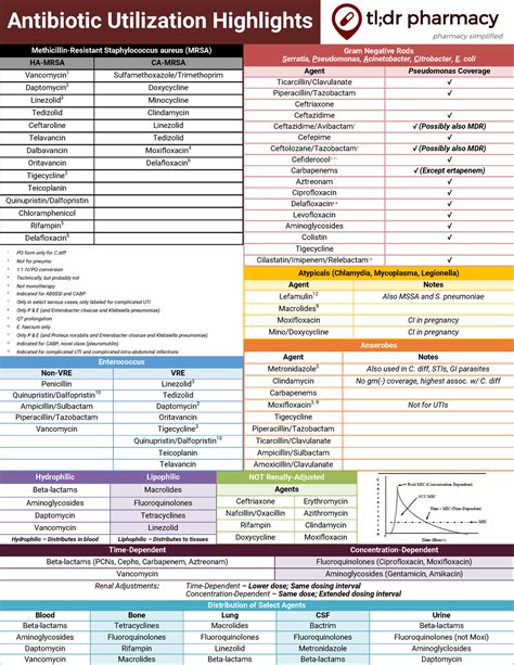 Tldr Abx Cheat Sheet V3 Antibiotics With Bugs And Drugs For Common