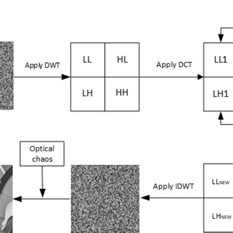 The Proposed Watermark Embedding Process Download Scientific Diagram