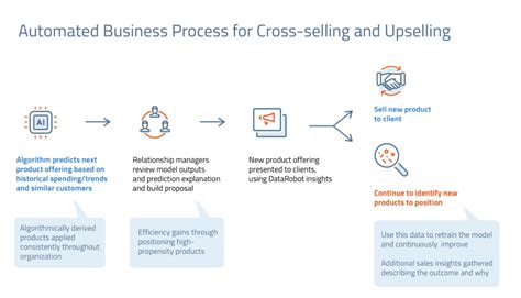 How Ai Helps Banks Identify Cross Selling And Upselling Opportunities