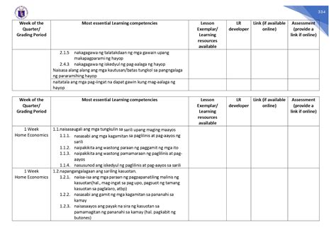 DepEd Memos, Orders & Results: Most Essential Learning Competencies in EPP SY 2020-2021