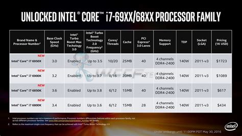 Great savings & free delivery / collection on many items. Intel Broadwell-E HEDT Core i7 Processors Launching on ...
