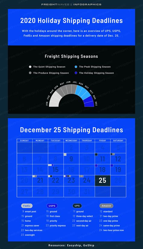Daily Infographic 2020 Holiday Shipping Deadlines Freightwaves