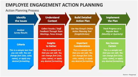 Employee Engagement Action Planning Powerpoint Presentation Slides