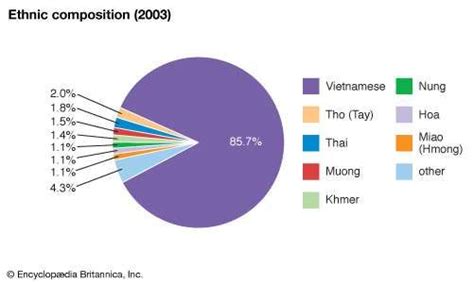 Vietnam Ethnic Groups