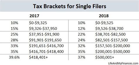 2018 Federal Income Tax Changes And How Theyll Impact You