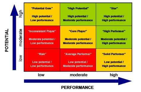 The 9 box is a matrix used to plot employee performance against potential to have an overview of talent in organisations, whereas the 4 box is a tool used to apply coaching techniques to manage. Using The 9-Box Grid With The Performance Values Matrix