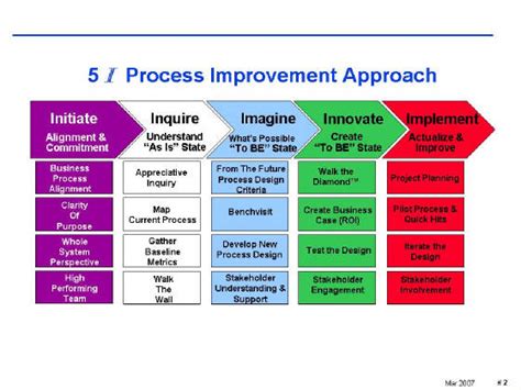5 I Approach To Process Improvement