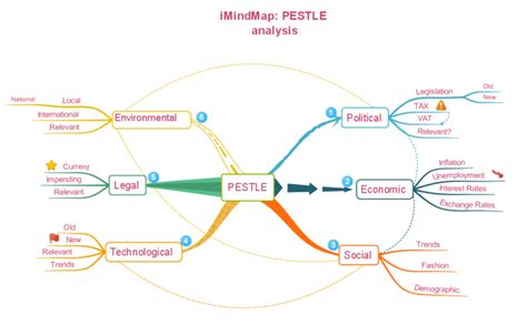 Learn vocabulary, terms and more with flashcards factors include natural disasters, pollution and the weather. PESTLE analysis iMindMap mind map | Biggerplate