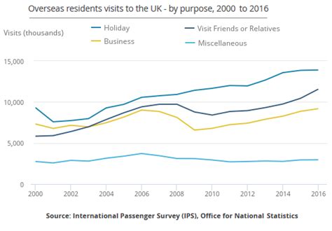 Line Graph 22 The Main Purposes Of Overseas Residents Visit To The