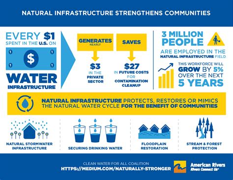 Naturally Stronger How Natural Water Infrastructure Can Save Money And Improve Lives American