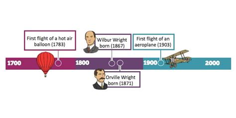 History Of Aviation History Of Flight Timeline Twinkl