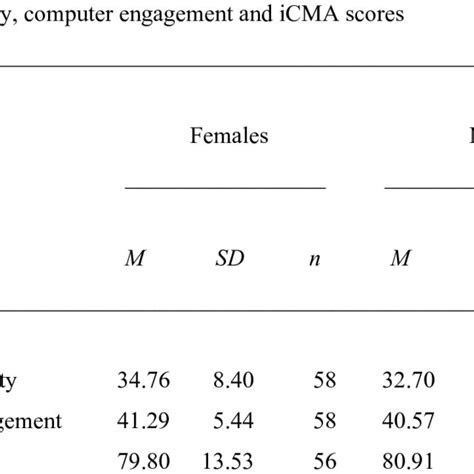 Descriptive Statistics For Independent Samples T Tests Examining Sex Download Table