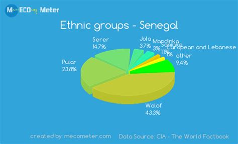 Ethnic Groups Senegal