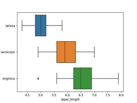 Seaborn Boxplot Python Tutorial