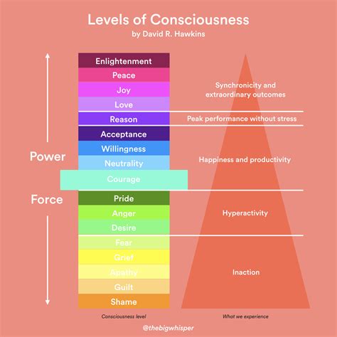16 David Hawkins Map Of Consciousness Maps Database Source