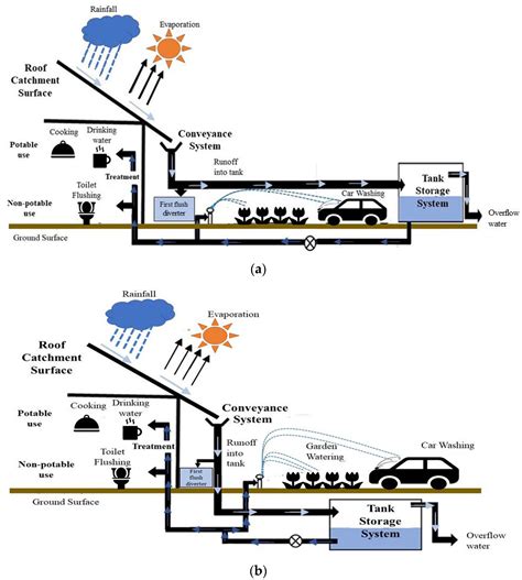 Maximizing Rainwater Harvesting With A Passive Rainwater System