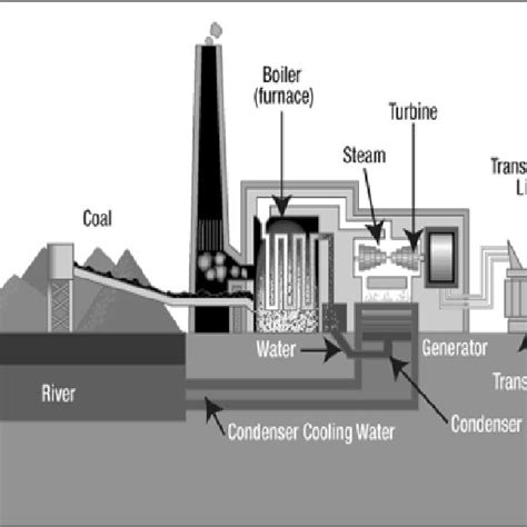 Coal Fired Thermal Power Plant The Basic Steps And Facts Johnzactruba