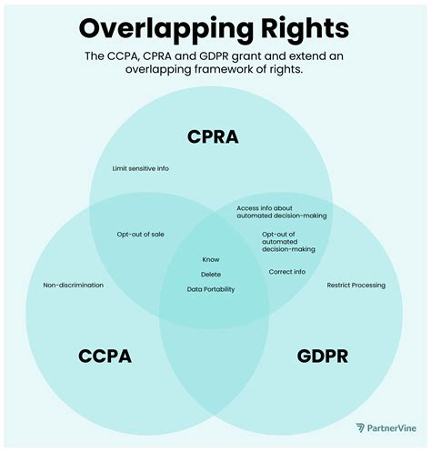 Ccpa Compliance In A Nutshell Partnervine