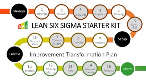 Lean Six Sigma Starter Kit Business Performance Improvement Bpi