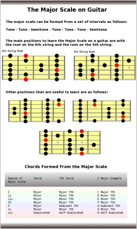 Major Scale Guitar Scales Guitar Chords And Scales Guitar Learn