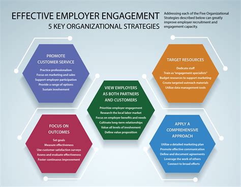 Employer Engagement New Ways To Work