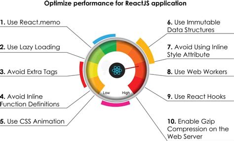 Optimizing Performance In React Applications Tips And Best Practices Idscard