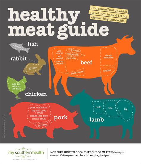 Choosing Healthy Meat My Southern Health