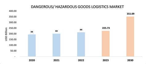 Dangerous Hazardous Goods Logistics Market Growth Share 2030