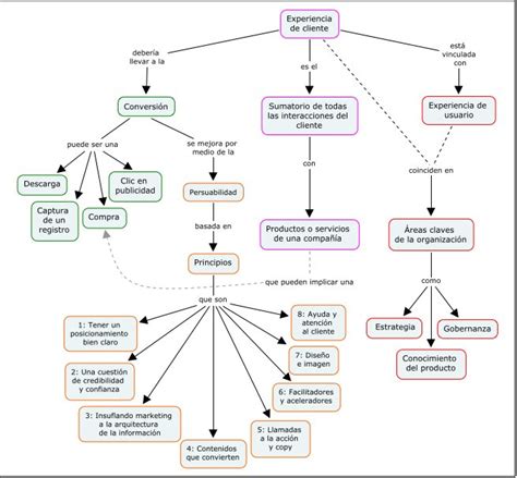 Cristòfol Rovira On Twitter Mapa Conceptual Sobre Experiencia De