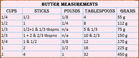 Convert 3/4 cup of butter to grams or g. 1 tablespoon butter in grams