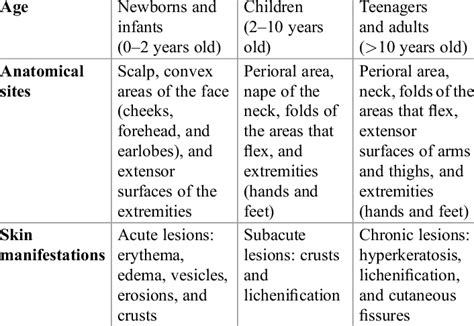 Clinical Manifestations Of Atopic Dermatitis At Different Ages