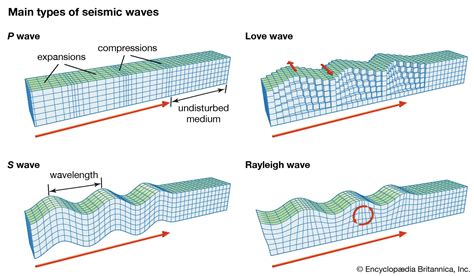 Earthquake Shallow Intermediate Deep Foci Britannica