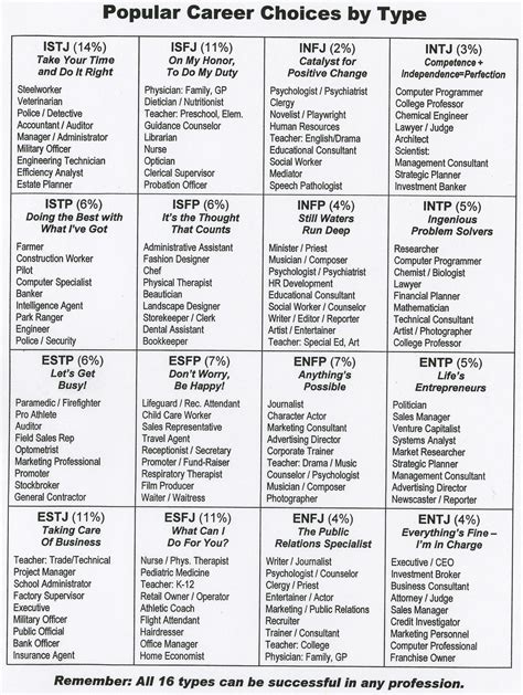 When you take an mbti personality test, the result is a combination of four letters. Job Chart