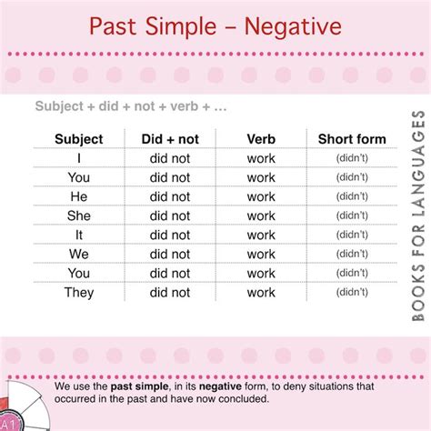 Past Simple Negative Simple Past Tense Teaching English Grammar