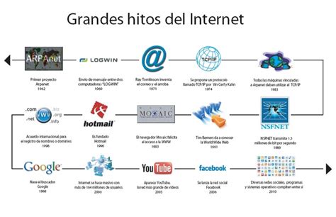 Historia Del Internet Conectate Al Mundo Moderno Con Internet