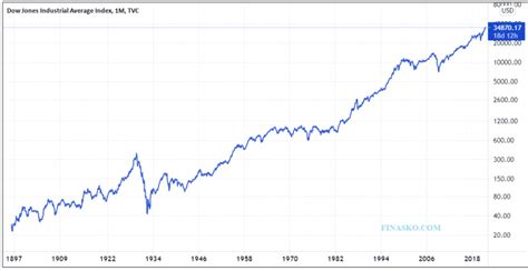 Dow Jones 125 Years Historical Returns Stock Market Chart 1896 2021