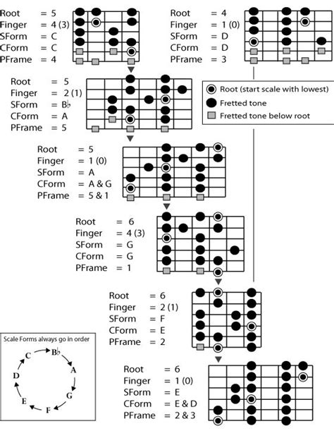 N western music, there are 12 major keys. Pin on scales
