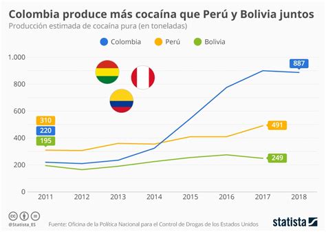 Gráfico Colombia Produce Mas Cocaína Que Perú Y Bolivia Juntos Statista