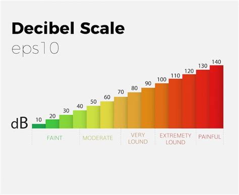 Decibel Scale Graph