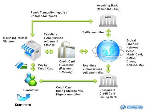 Activity diagram for credit card processing. Internet Merchants, How Can You Prevent and Reduce Fraudulent Activity on Your E-commerce Website?