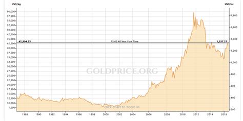 Gold Price Graph 1987 To Present Download Scientific Diagram
