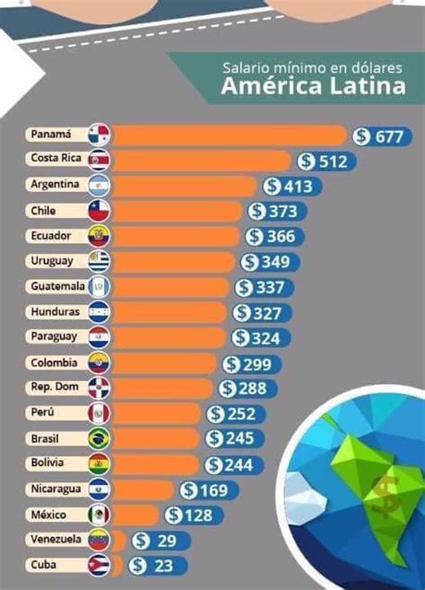 Los 10 Paises Con Mayor Salario Minimo En Latinoamerica Los 10 Más