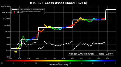 Crypto2475 Bitcoin Is Targeting 288k Stock To Flow Price ‘like