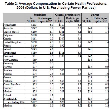 Topping the list is washington, with maryland and kentucky close behind in second and third. How Much Do Doctors in Other Countries Make? - The New ...