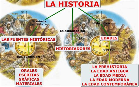 El Blog De Quinto Tema Iv La Prehistoria ¿sabes QuÉ Es La Historia