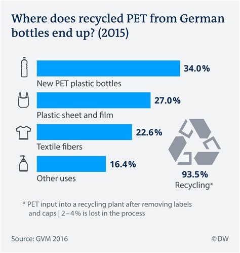 Plastic Bottle Recycling Champion Norway Or Germany Environment