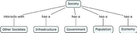 Conceptual Model Of Society Download Scientific Diagram