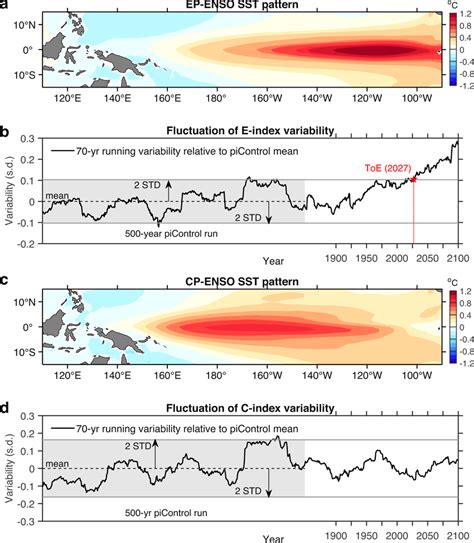 Emergence Of El Niño Southern Oscillation Enso Sea Surface