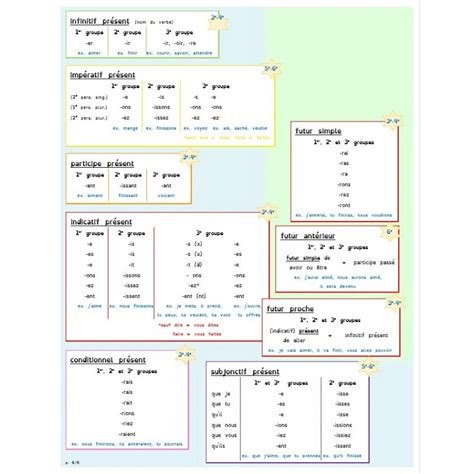 Ligne Du Temps Des Verbes Et Leur Conjugaison