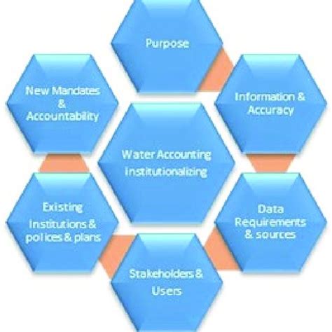 Institutional Framework For Water Accounting Implementation A